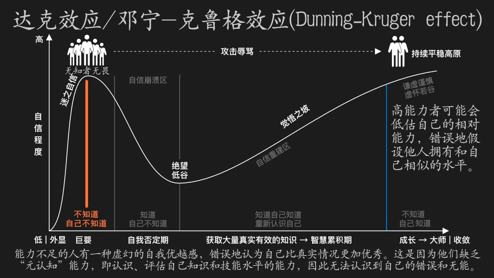 邓宁—克鲁格效应:为什么越无知的人越自信?